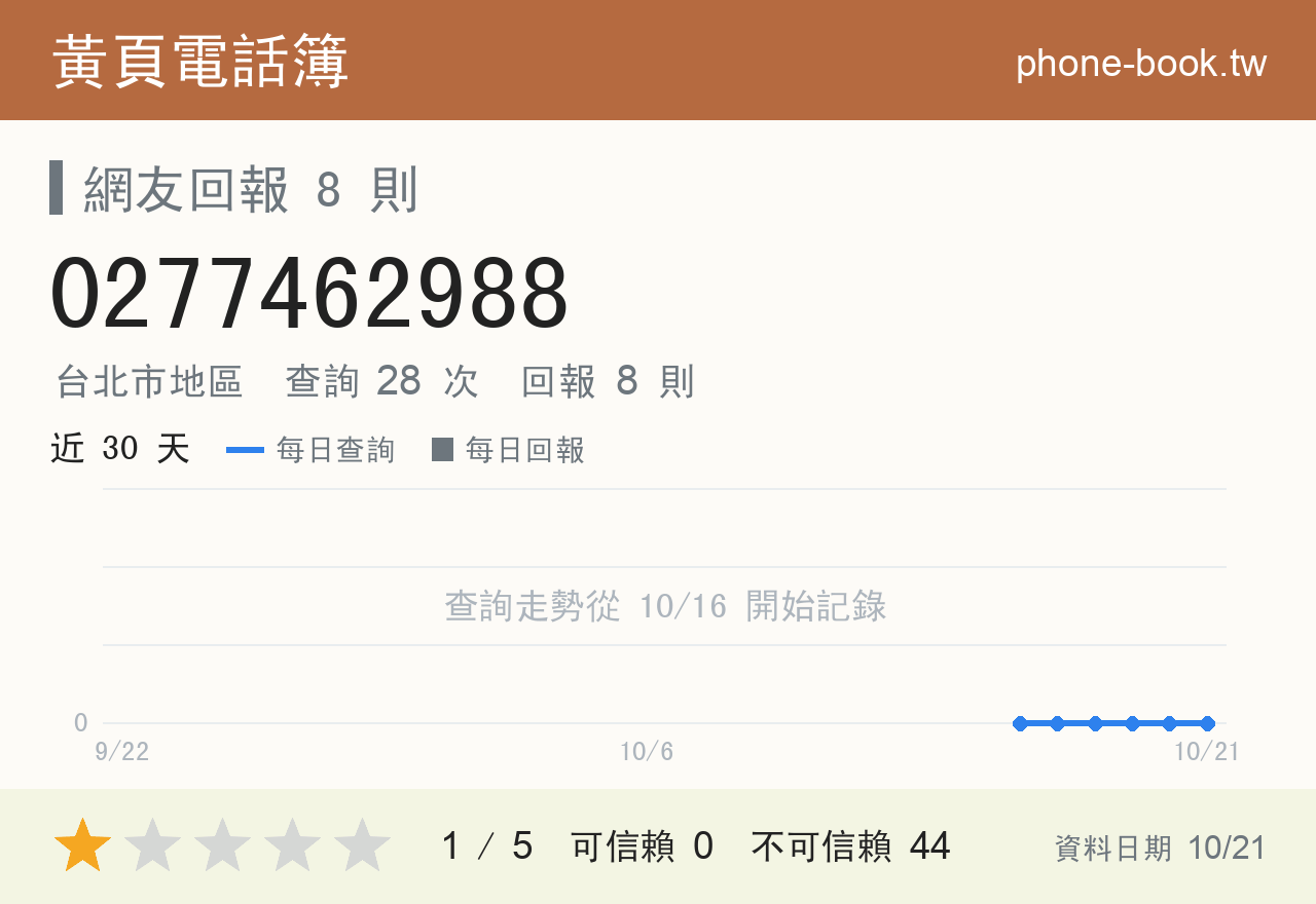 0277462988 評分卡：查詢 28 次、網友回報 8 則