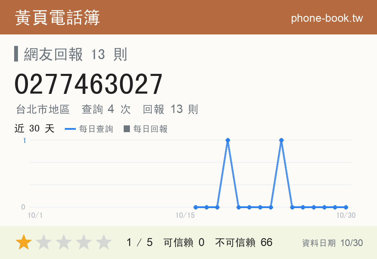 0277463027 評分卡：查詢 5 次、網友回報 13 則