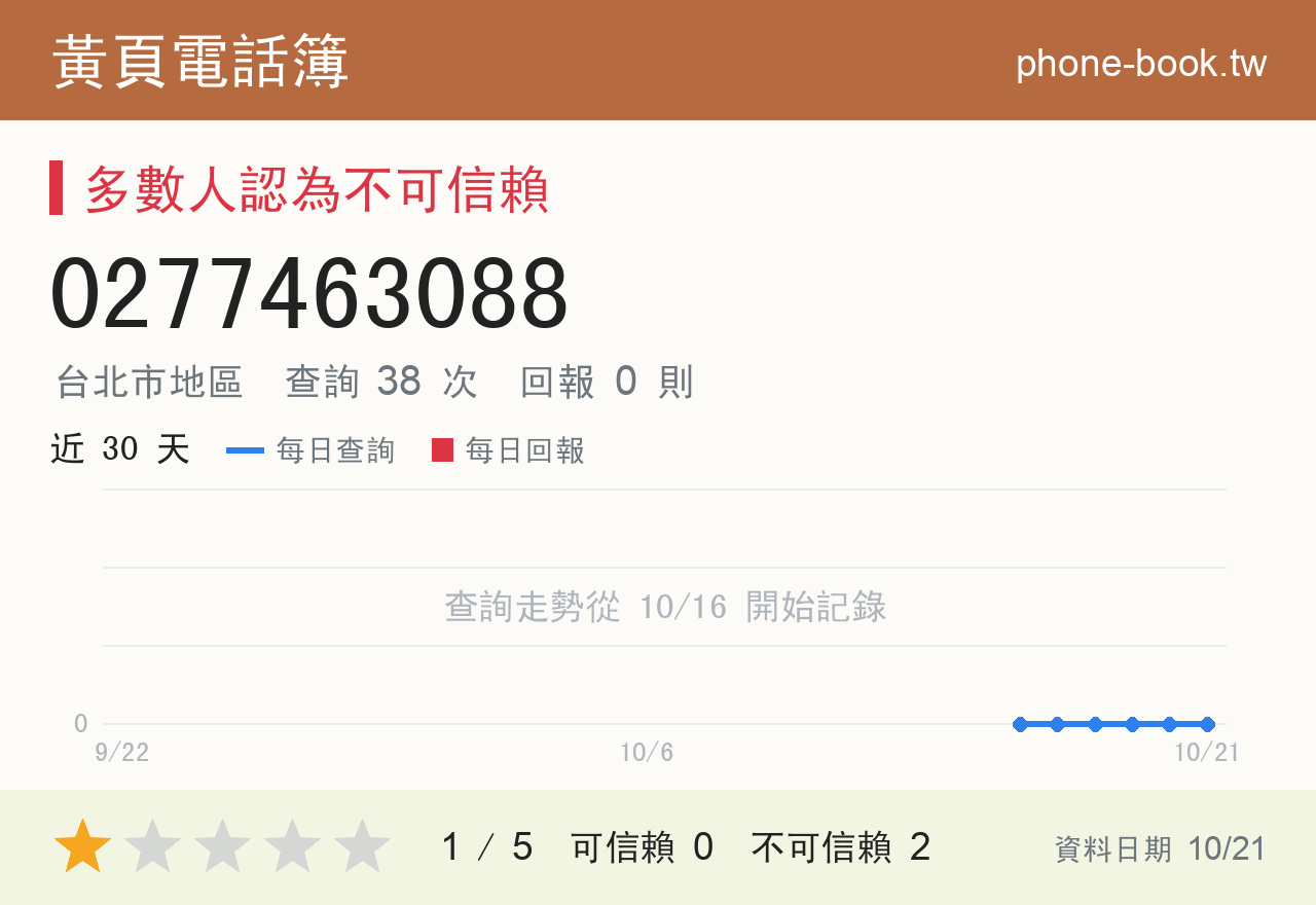0277463088 評分卡：查詢 38 次、網友回報 0 則