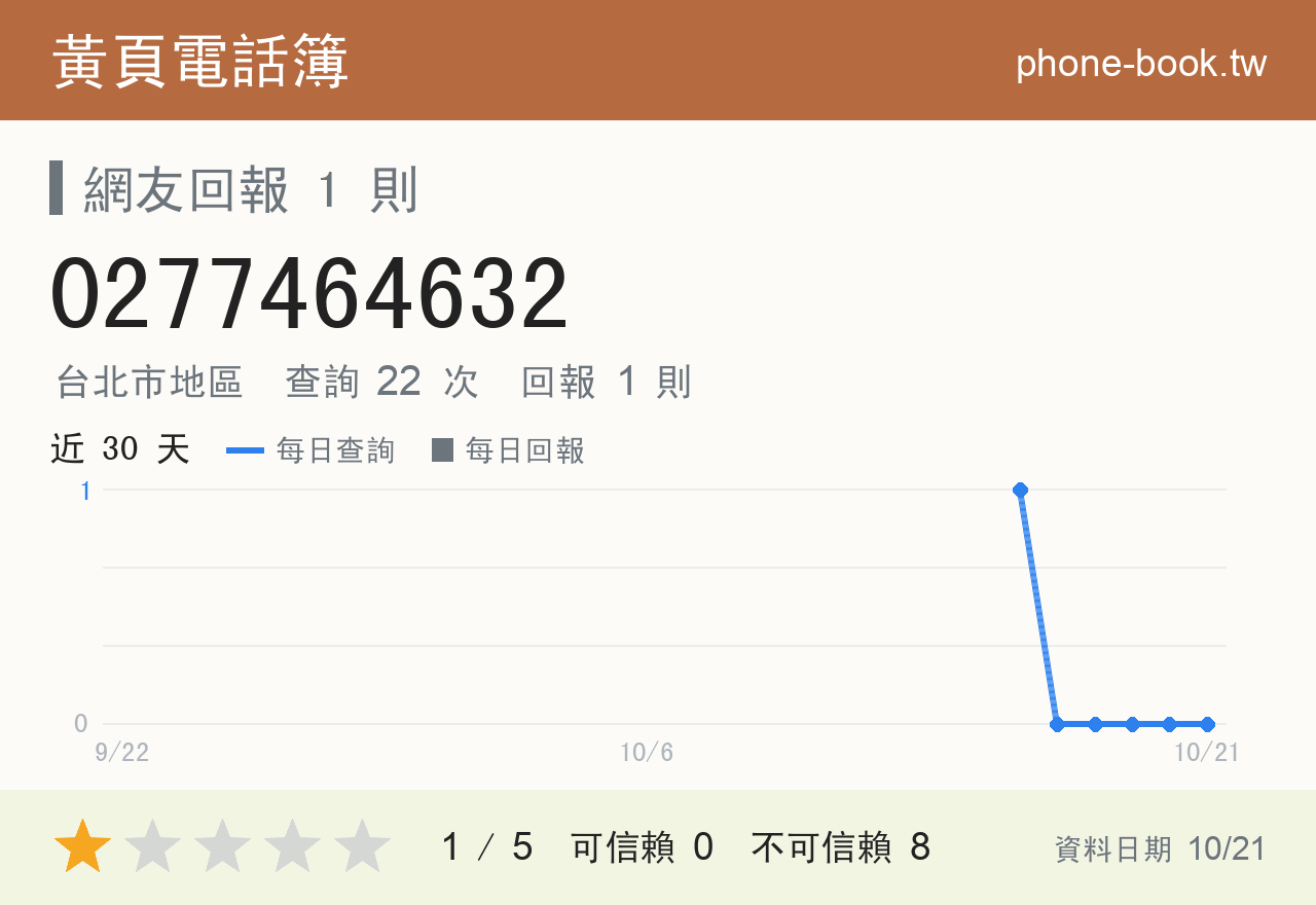 0277464632 評分卡：查詢 22 次、網友回報 1 則