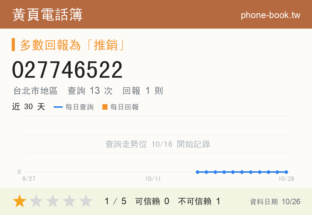 027746522 評分卡：查詢 13 次、網友回報 1 則