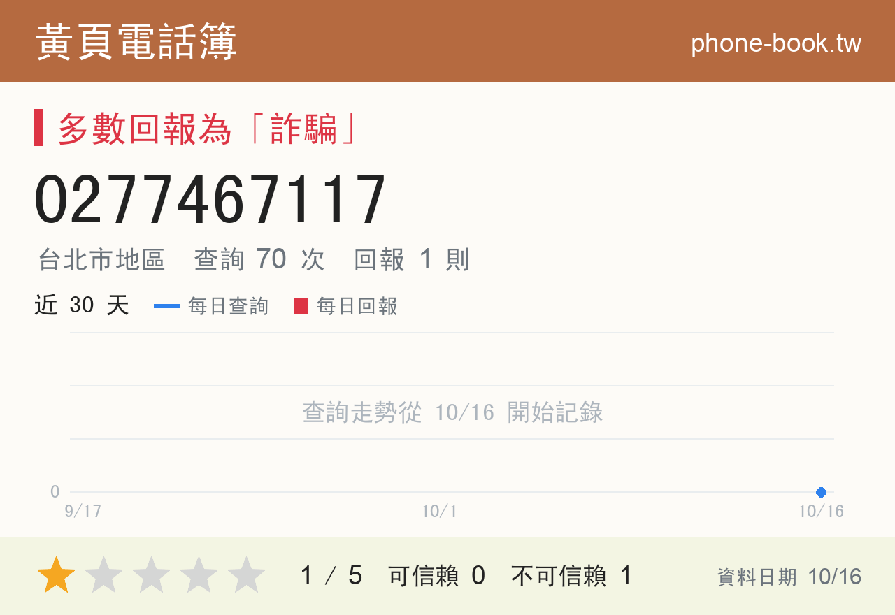 0277467117 評分卡：查詢 70 次、網友回報 1 則