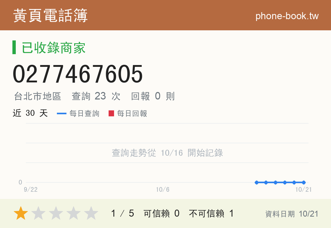 0277467605 評分卡：查詢 23 次、網友回報 0 則