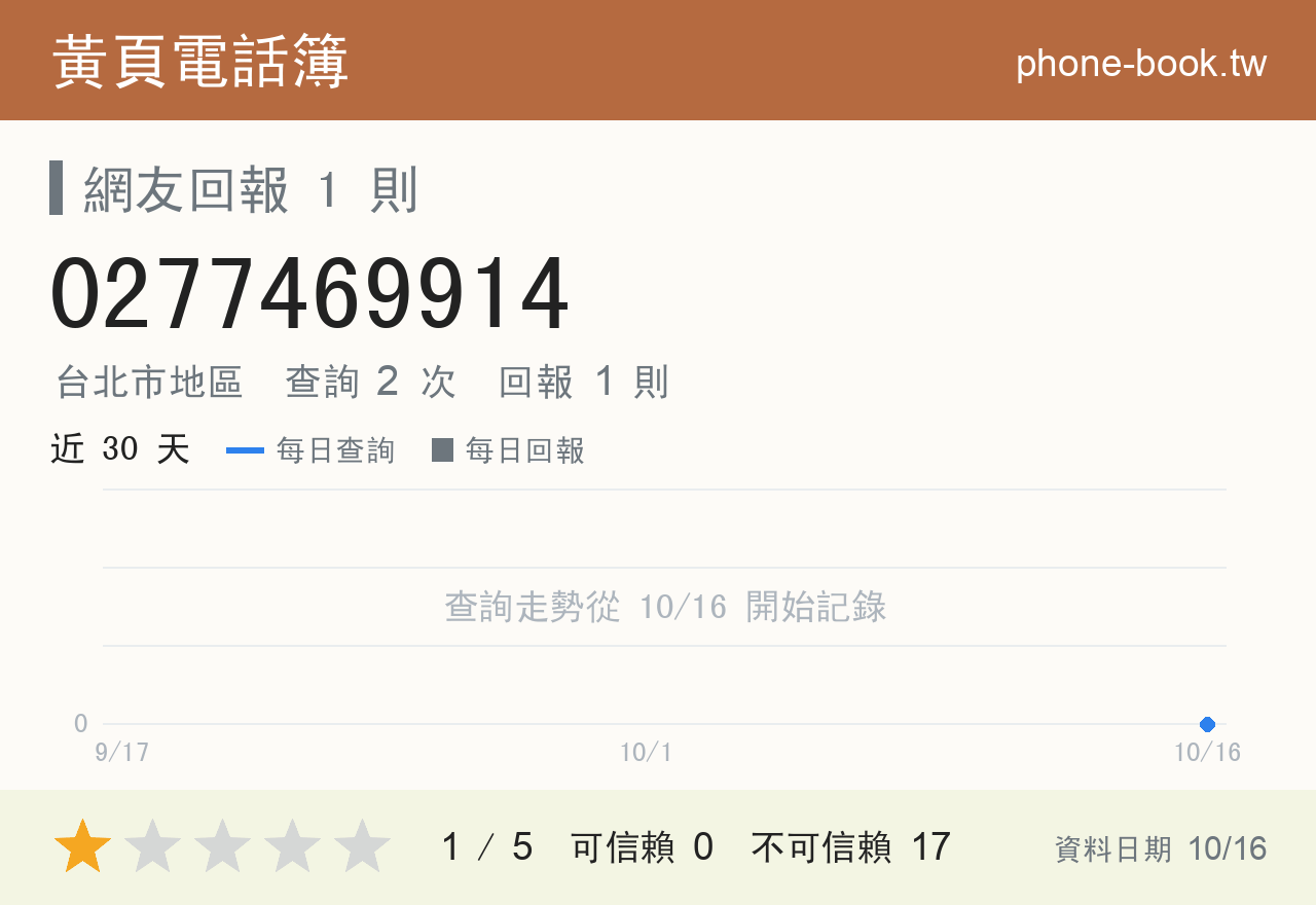 0277469914 評分卡：查詢 2 次、網友回報 1 則
