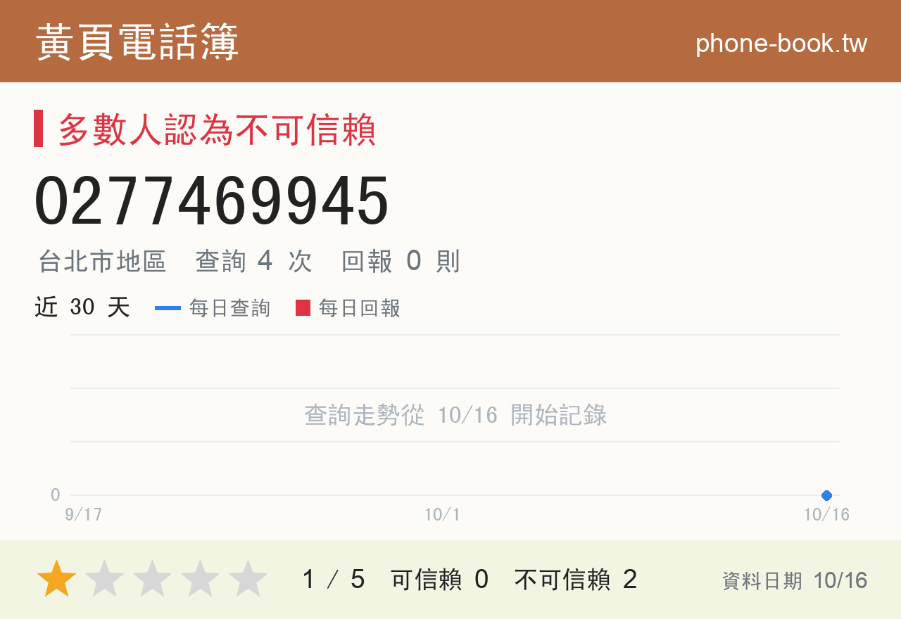 0277469945 評分卡：查詢 4 次、網友回報 0 則