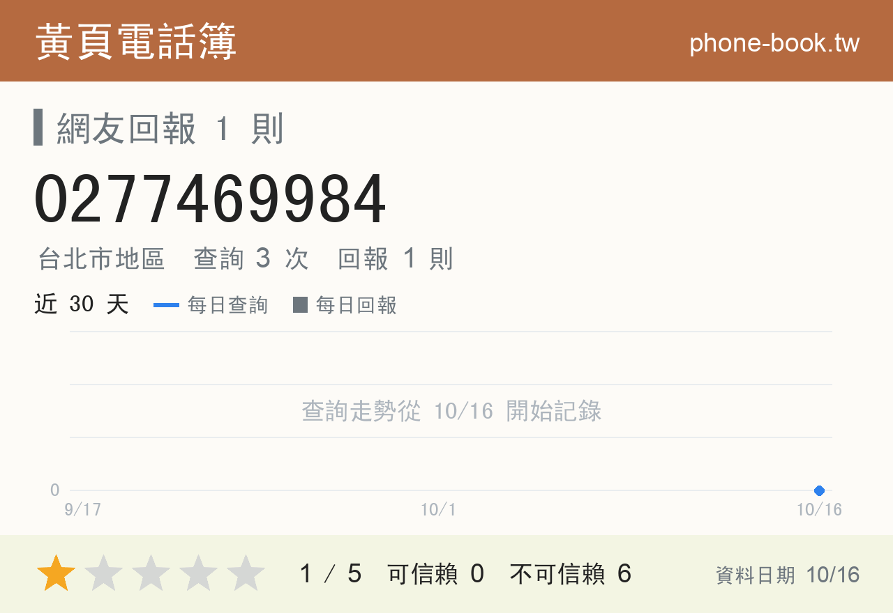0277469984 評分卡：查詢 3 次、網友回報 1 則