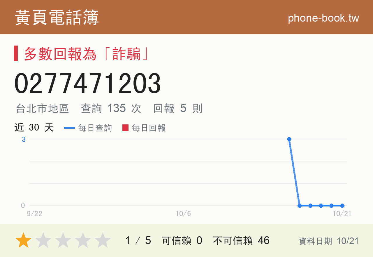 0277471203 評分卡：查詢 135 次、網友回報 5 則