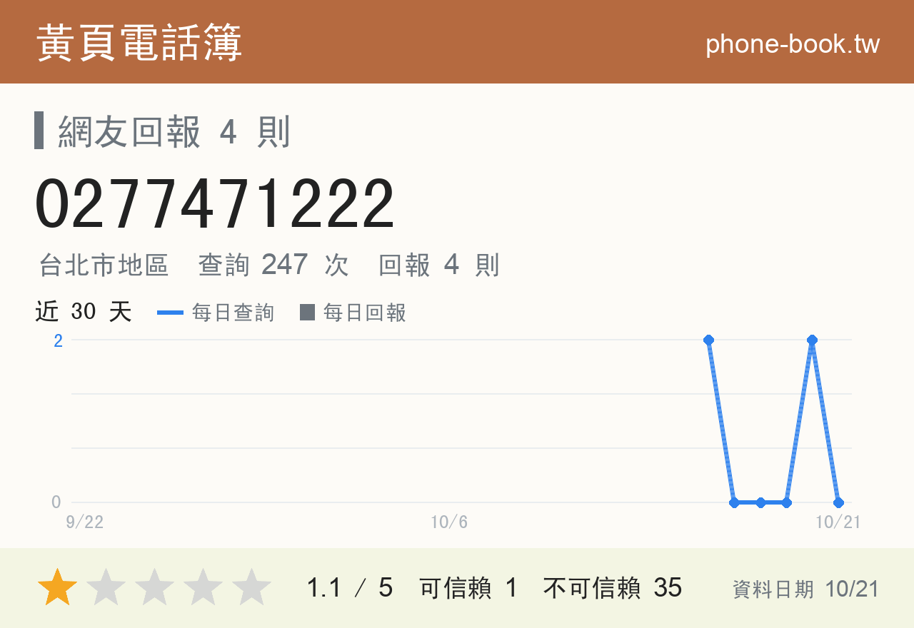 0277471222 評分卡：查詢 247 次、網友回報 4 則