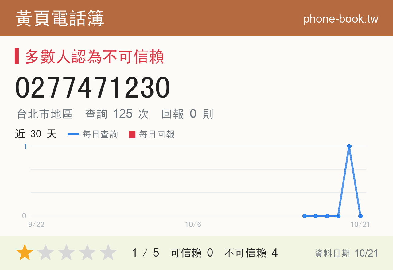 0277471230 評分卡：查詢 126 次、網友回報 0 則