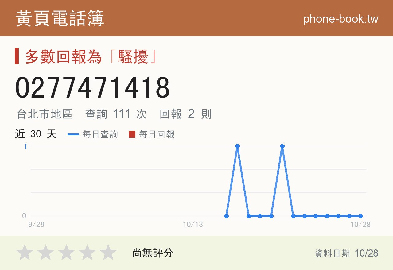 0277471418 評分卡：查詢 111 次、網友回報 2 則