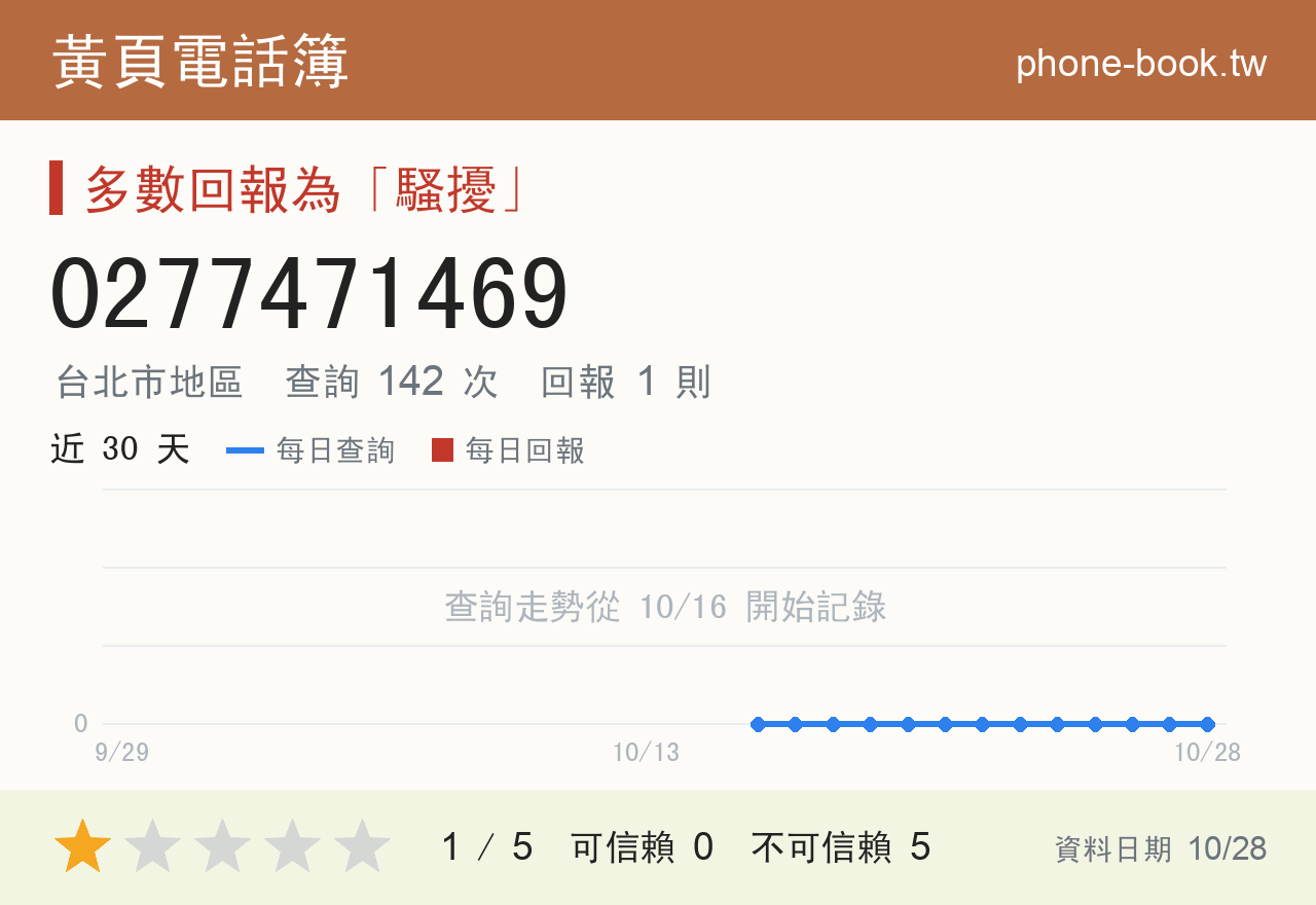 0277471469 評分卡：查詢 142 次、網友回報 1 則