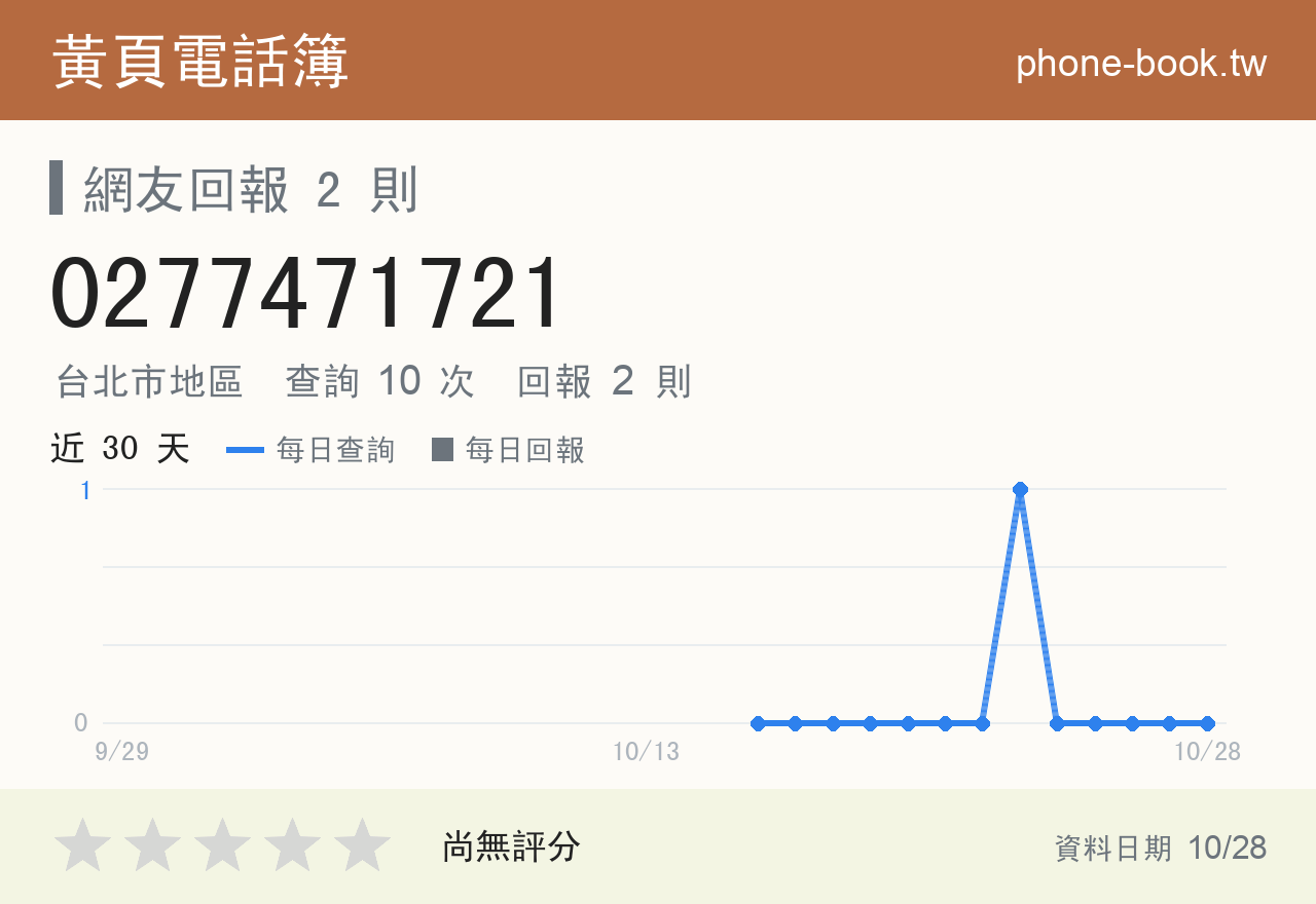 0277471721 評分卡：查詢 10 次、網友回報 2 則