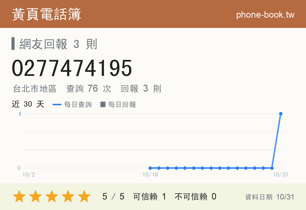 0277474195 評分卡：查詢 76 次、網友回報 3 則