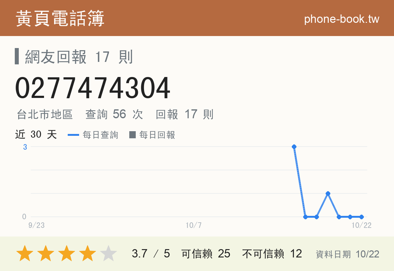 0277474304 評分卡：查詢 56 次、網友回報 17 則