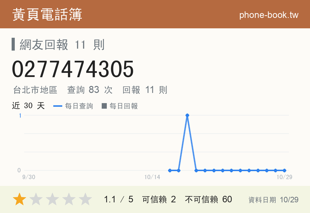 0277474305 評分卡：查詢 83 次、網友回報 11 則