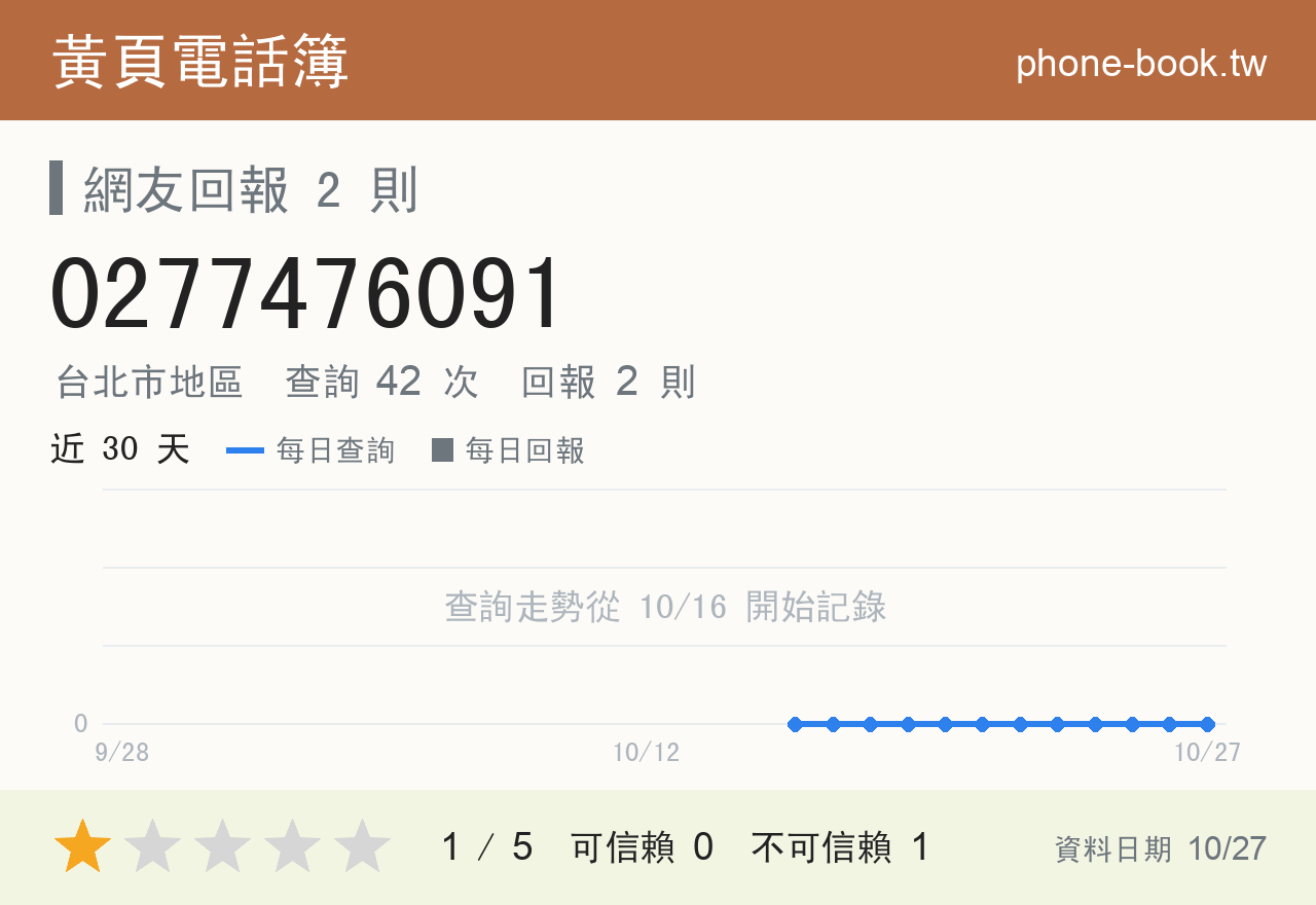 0277476091 評分卡：查詢 42 次、網友回報 2 則
