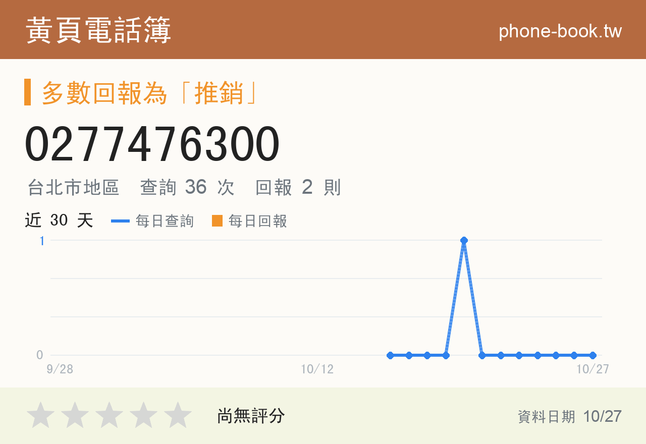 0277476300 評分卡：查詢 36 次、網友回報 2 則