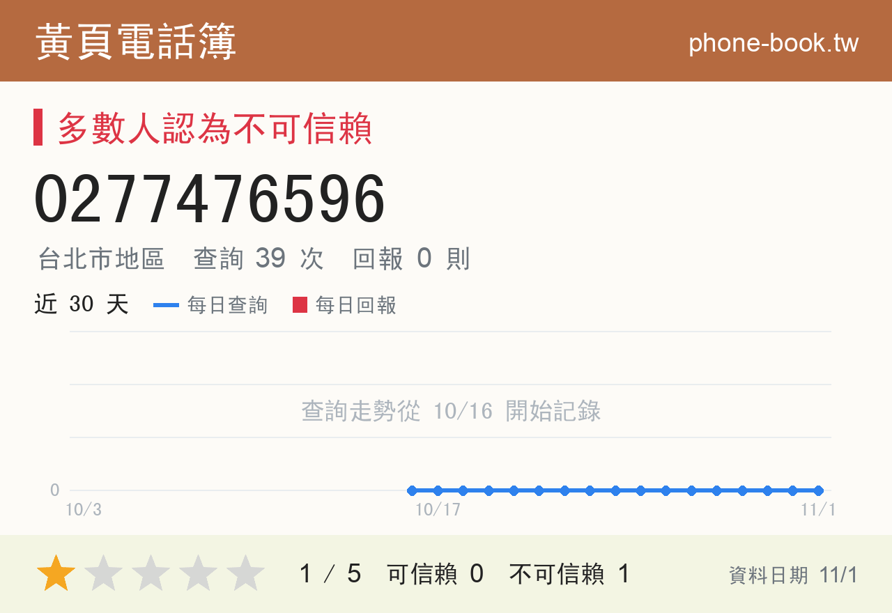 0277476596 評分卡：查詢 39 次、網友回報 0 則