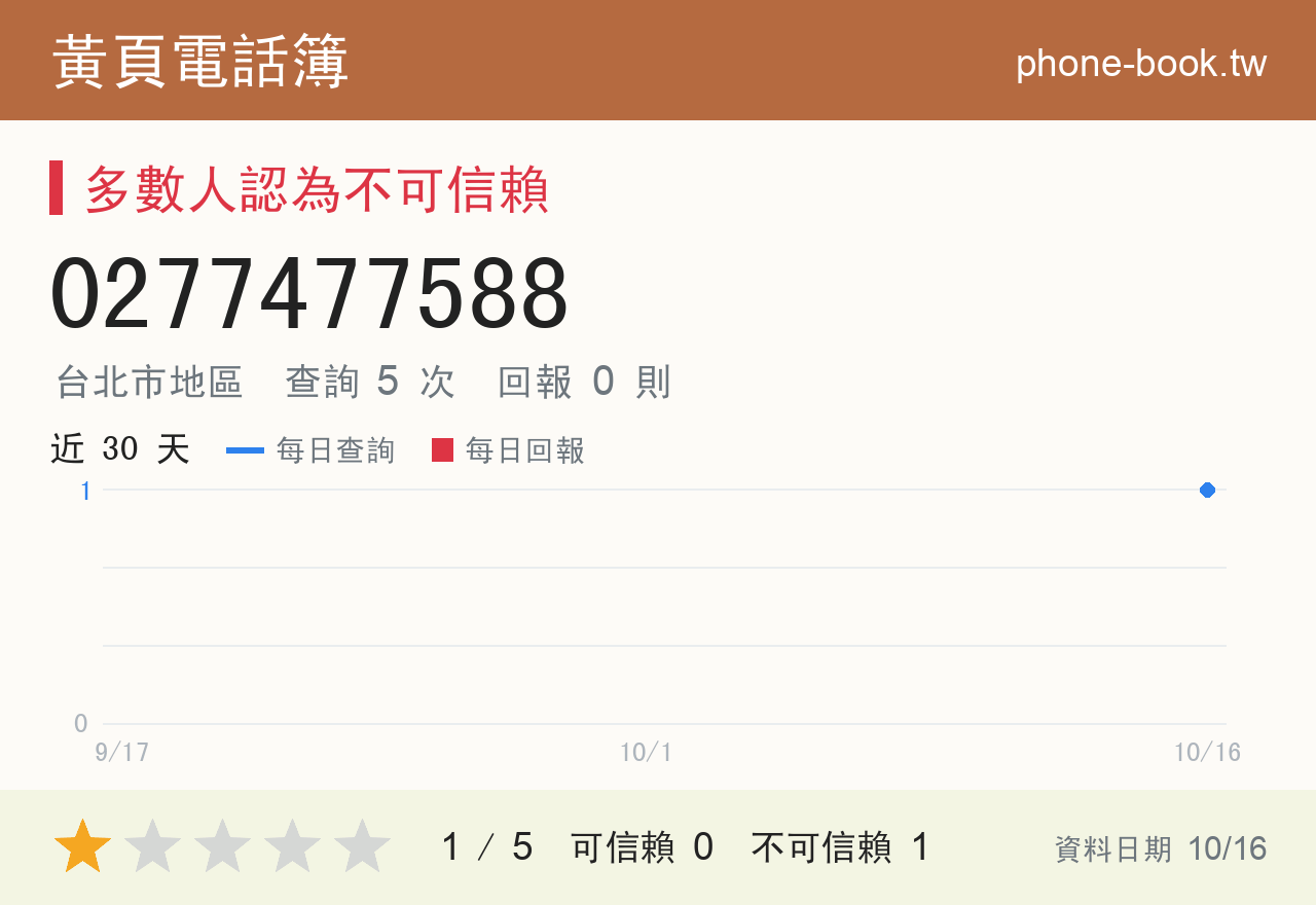 0277477588 評分卡：查詢 5 次、網友回報 0 則