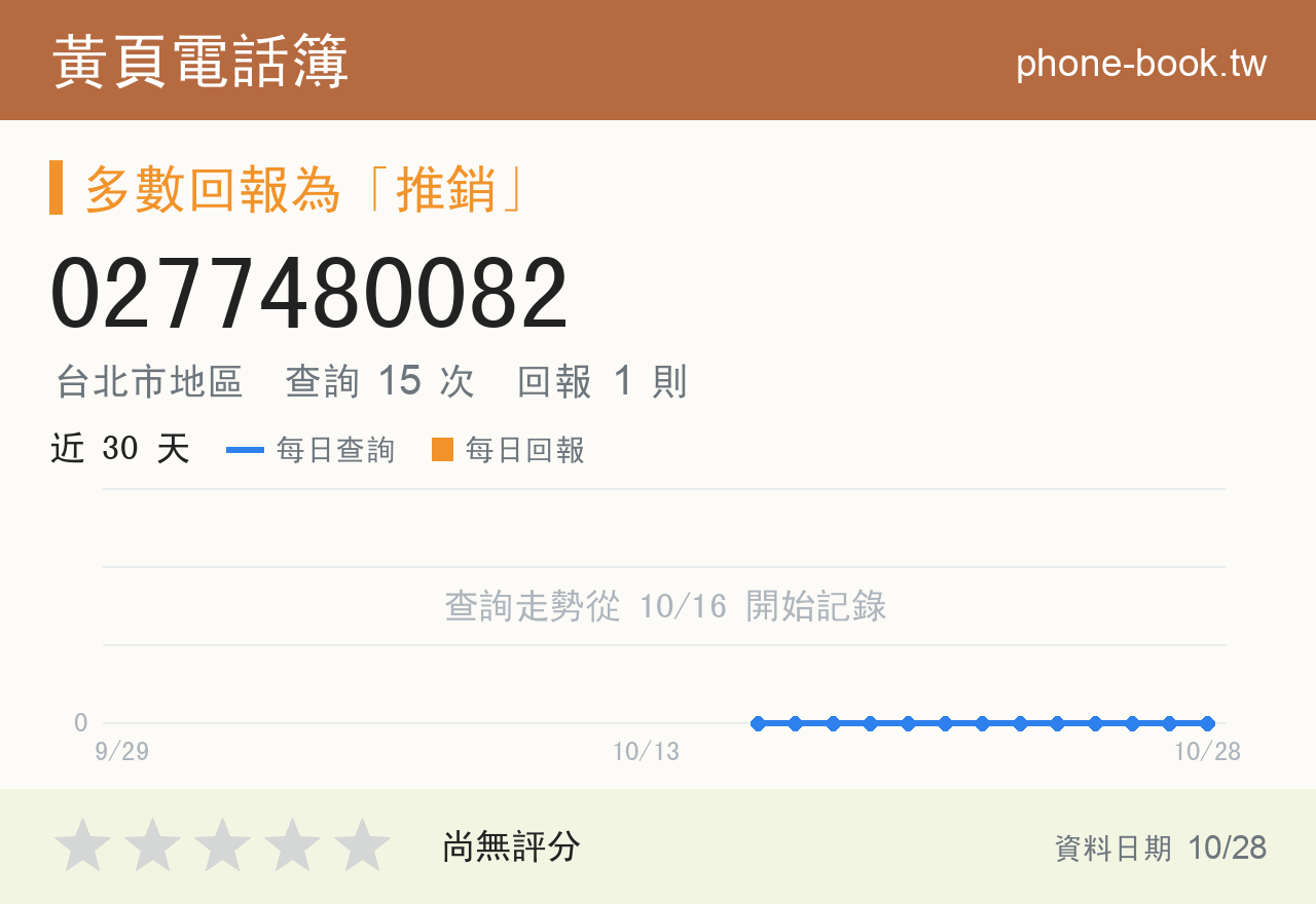 0277480082 評分卡：查詢 15 次、網友回報 1 則