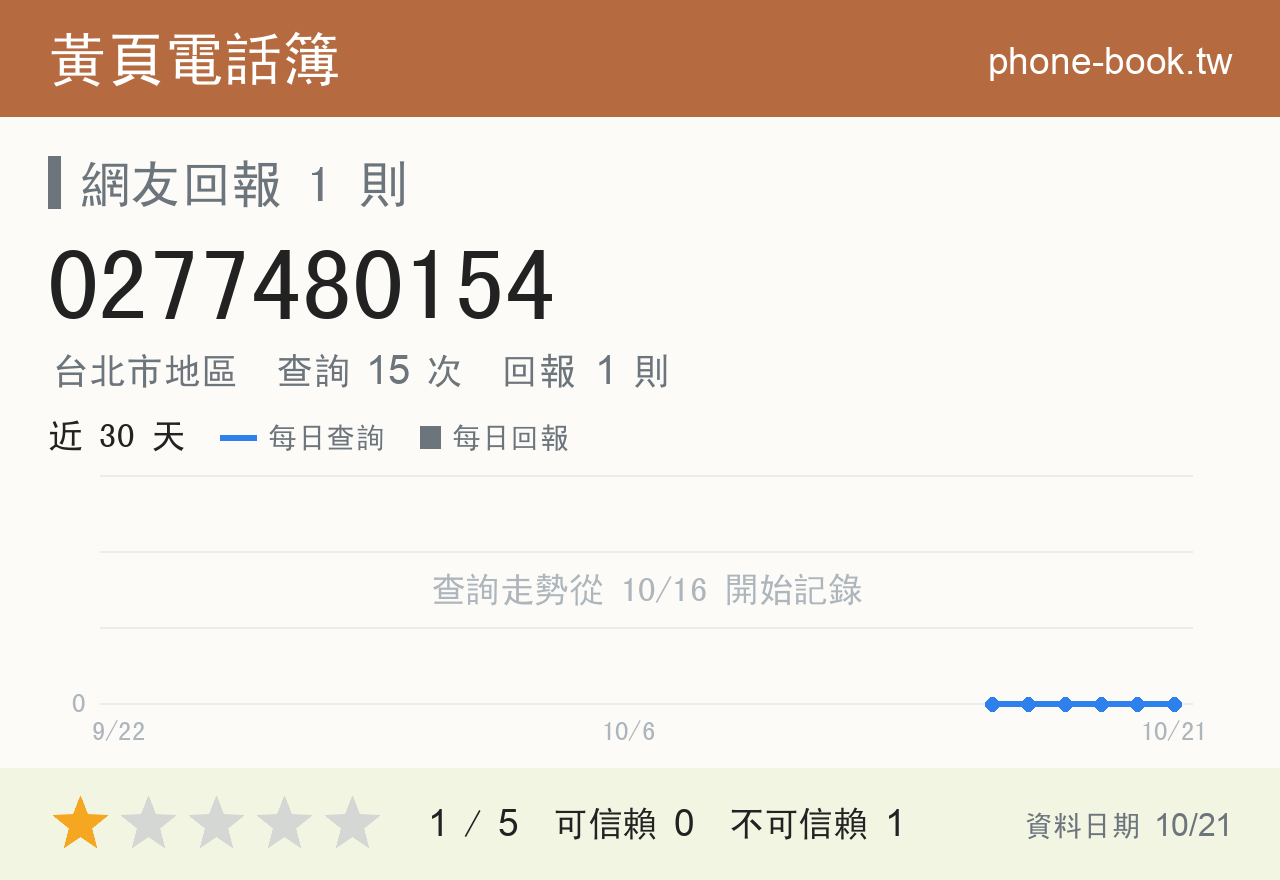 0277480154 評分卡：查詢 15 次、網友回報 1 則