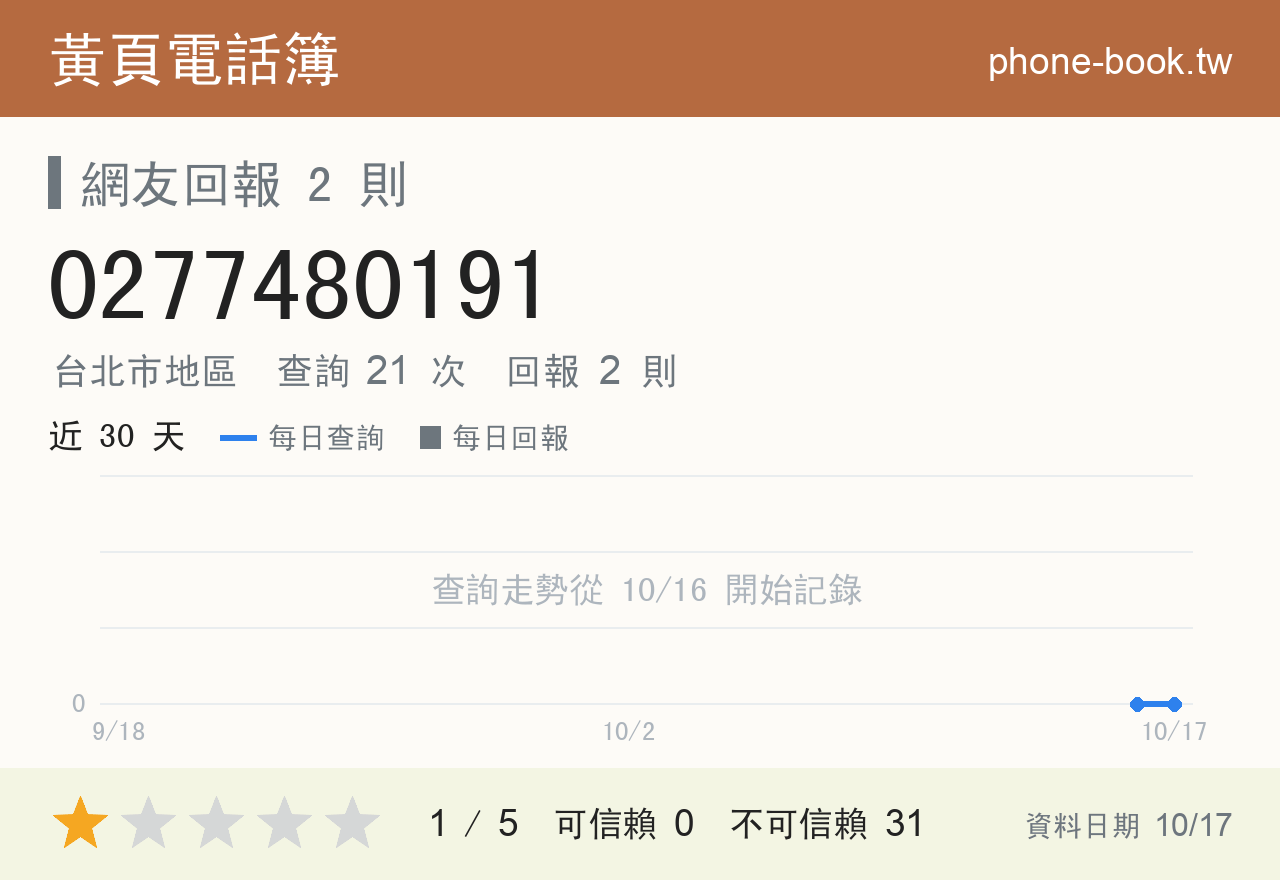 0277480191 評分卡：查詢 21 次、網友回報 2 則