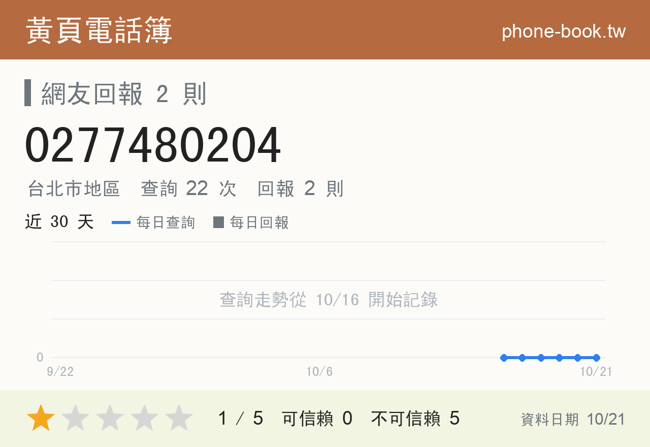 0277480204 評分卡：查詢 22 次、網友回報 2 則
