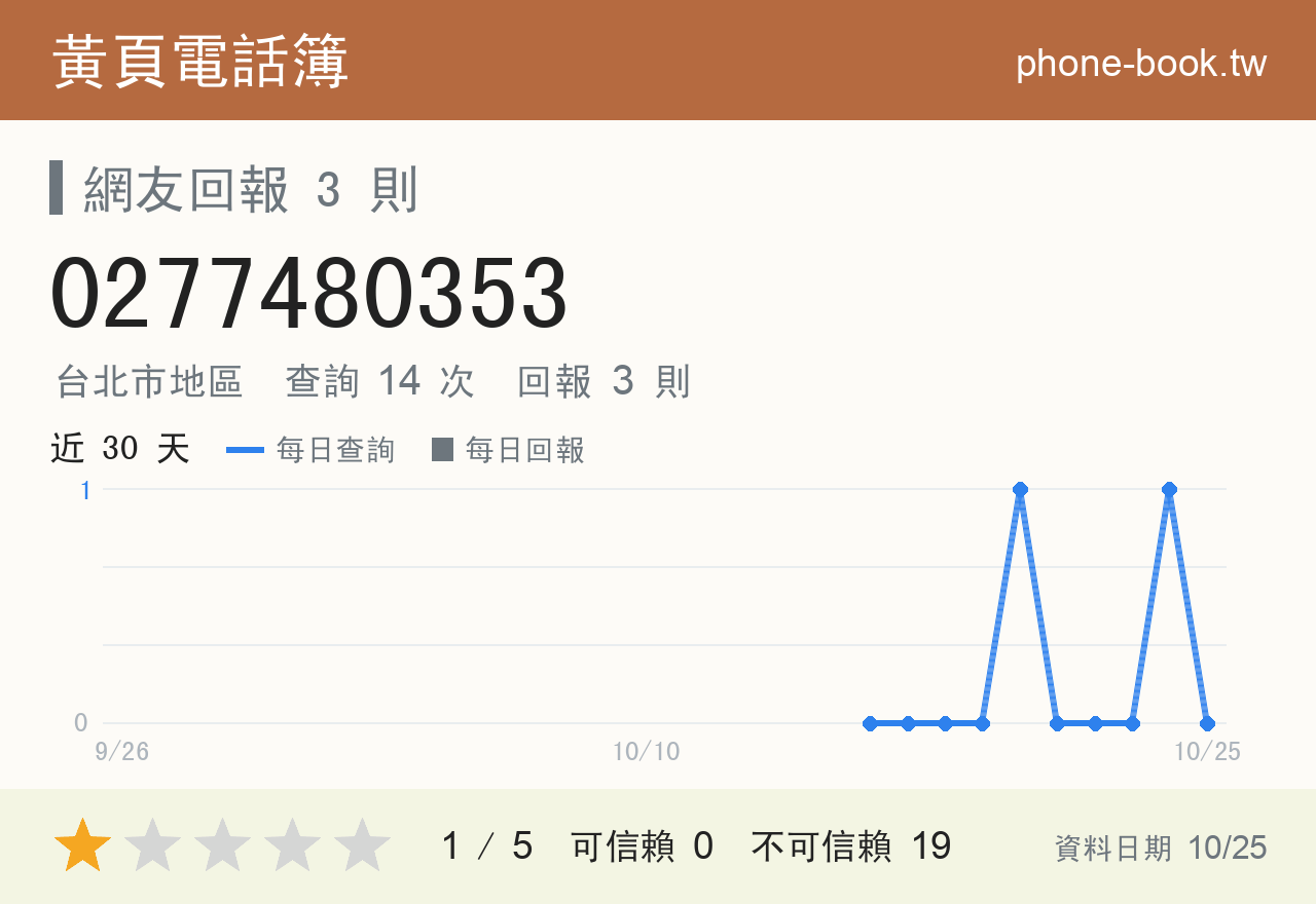 0277480353 評分卡：查詢 14 次、網友回報 3 則
