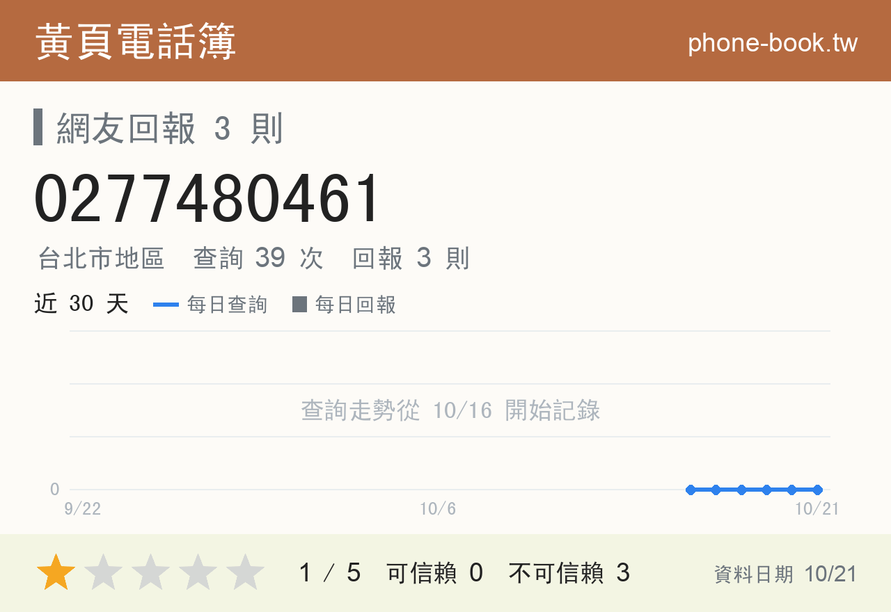 0277480461 評分卡：查詢 39 次、網友回報 3 則