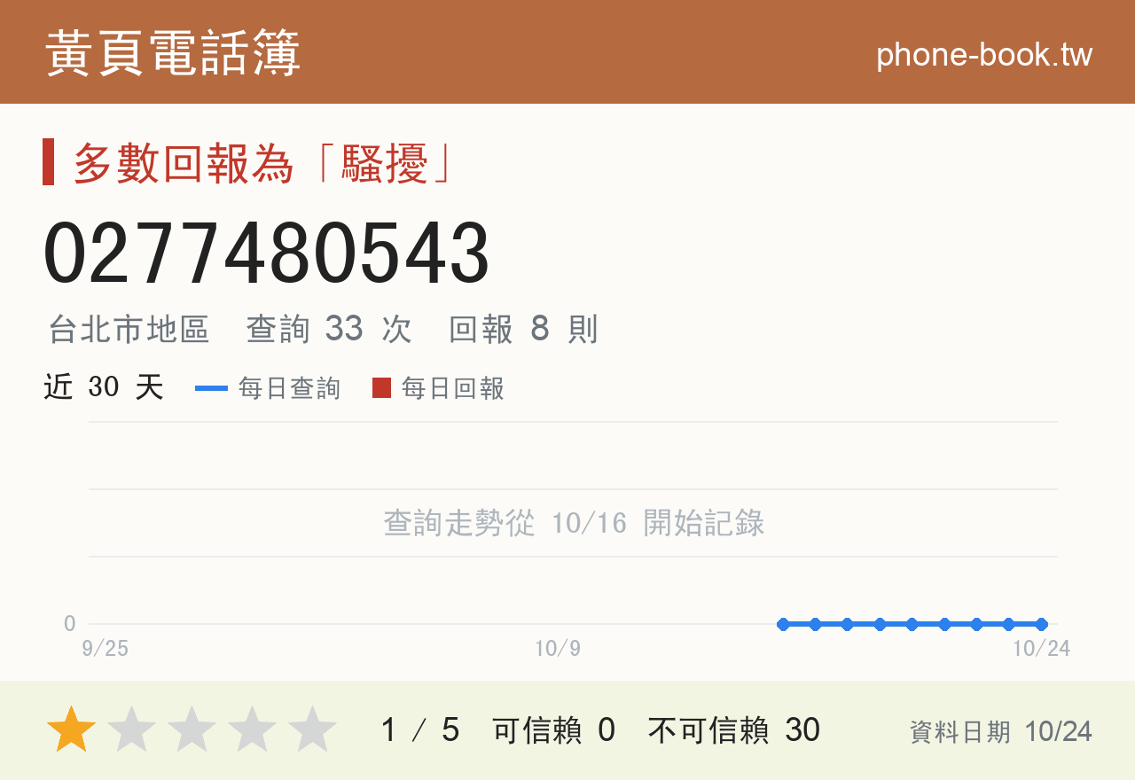 0277480543 評分卡：查詢 33 次、網友回報 8 則