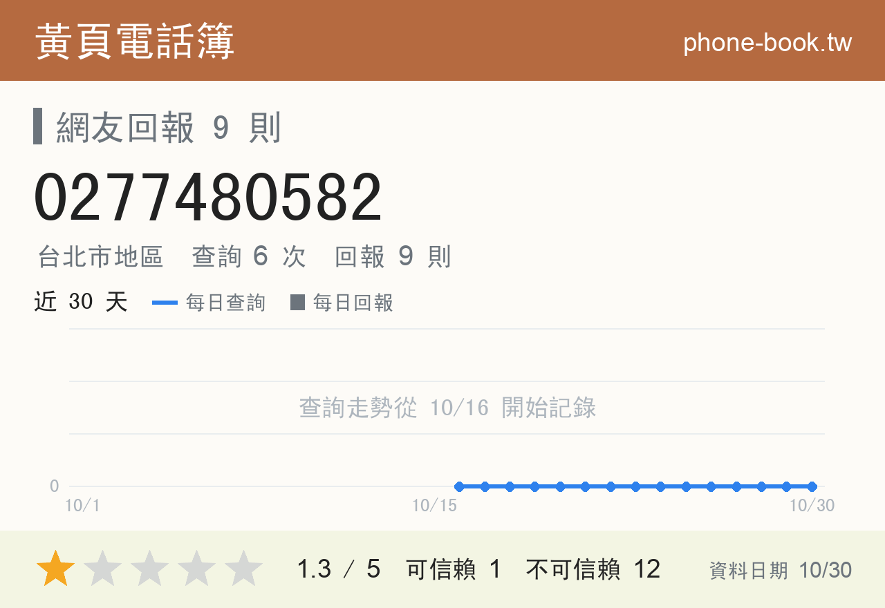 0277480582 評分卡：查詢 6 次、網友回報 9 則