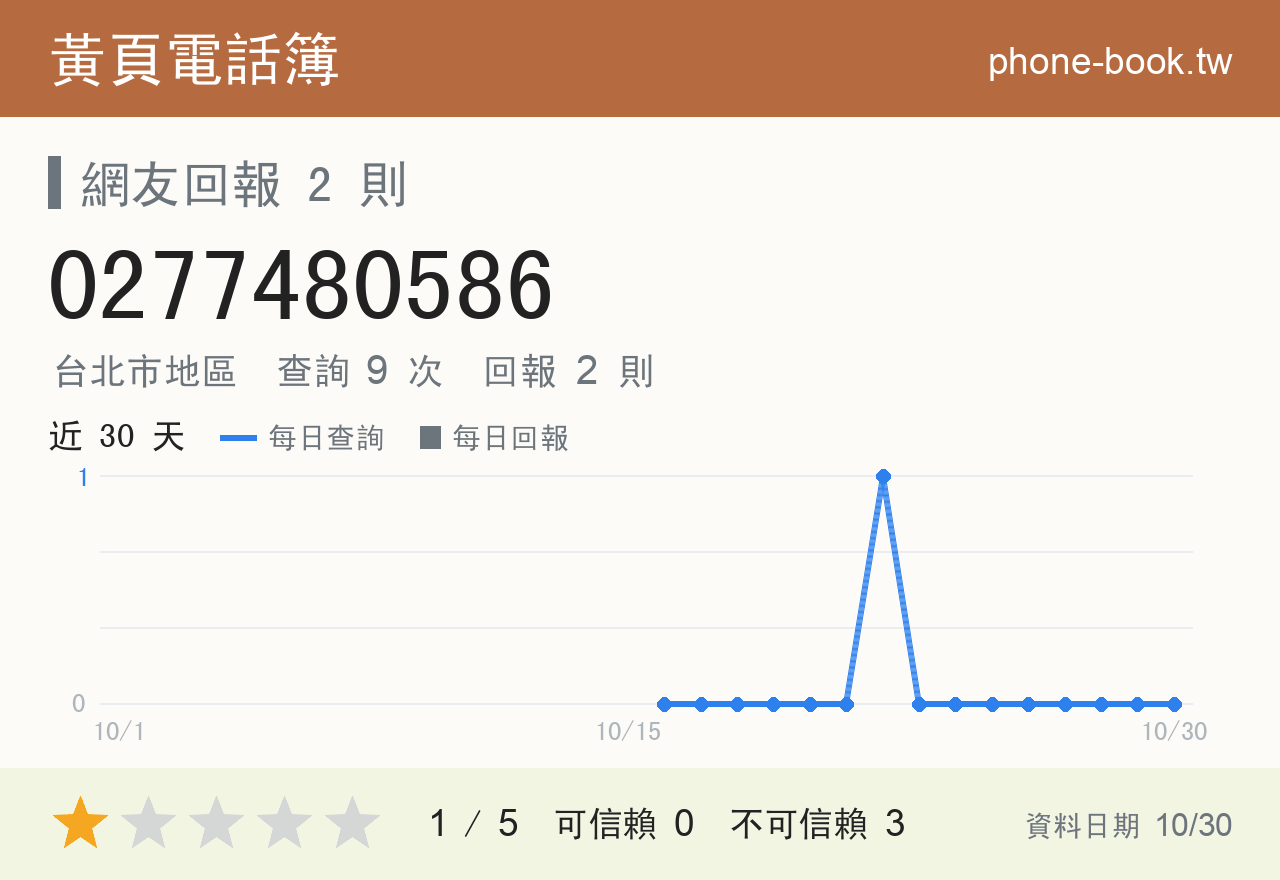 0277480586 評分卡：查詢 9 次、網友回報 2 則