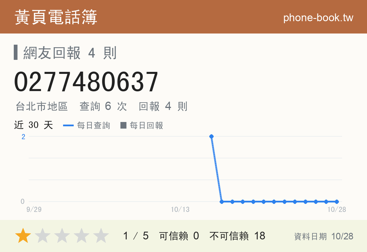 0277480637 評分卡：查詢 6 次、網友回報 4 則