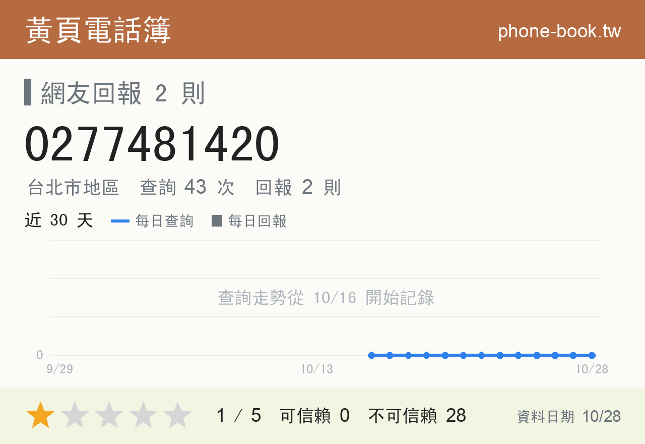0277481420 評分卡：查詢 43 次、網友回報 2 則