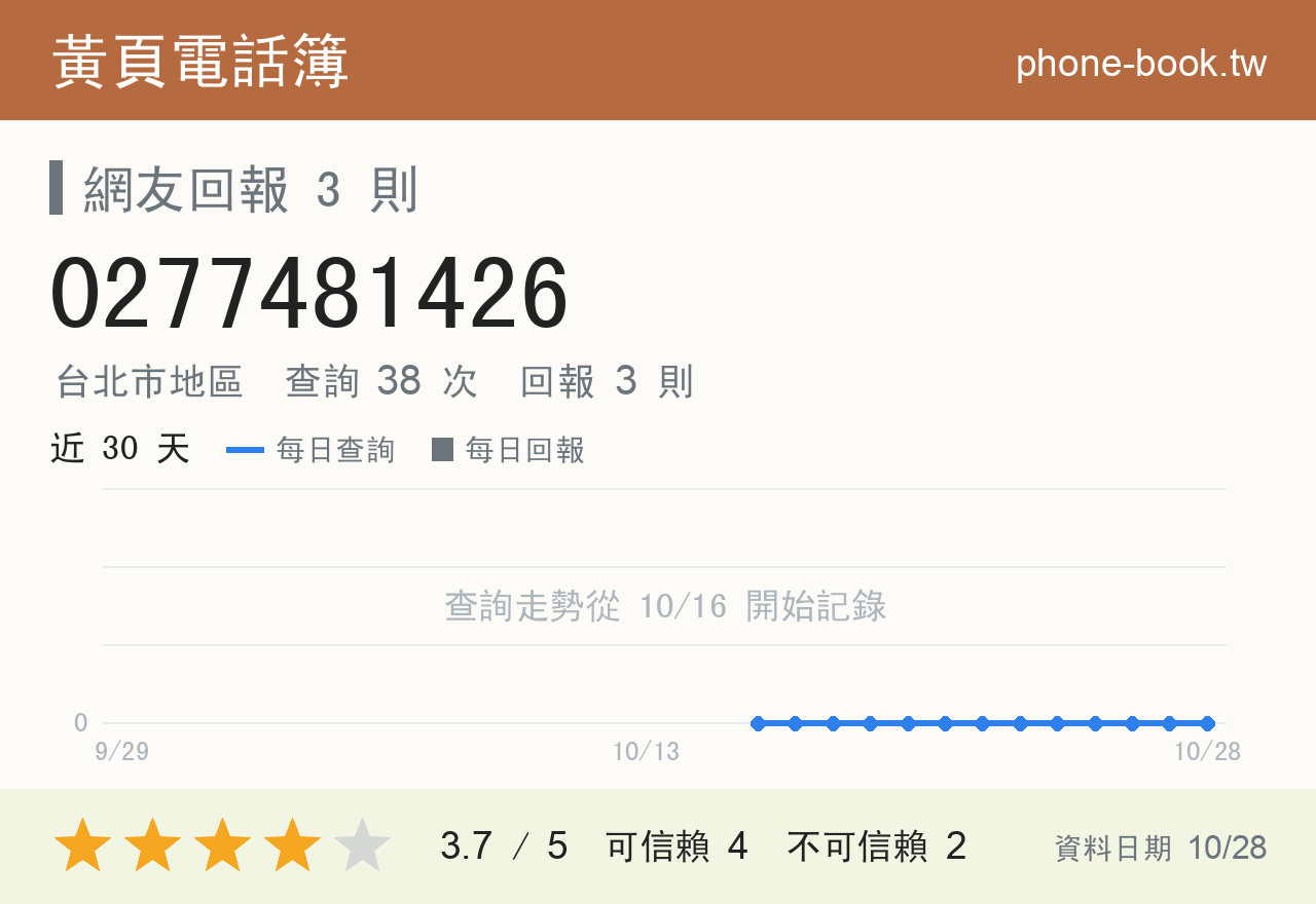 0277481426 評分卡：查詢 38 次、網友回報 3 則
