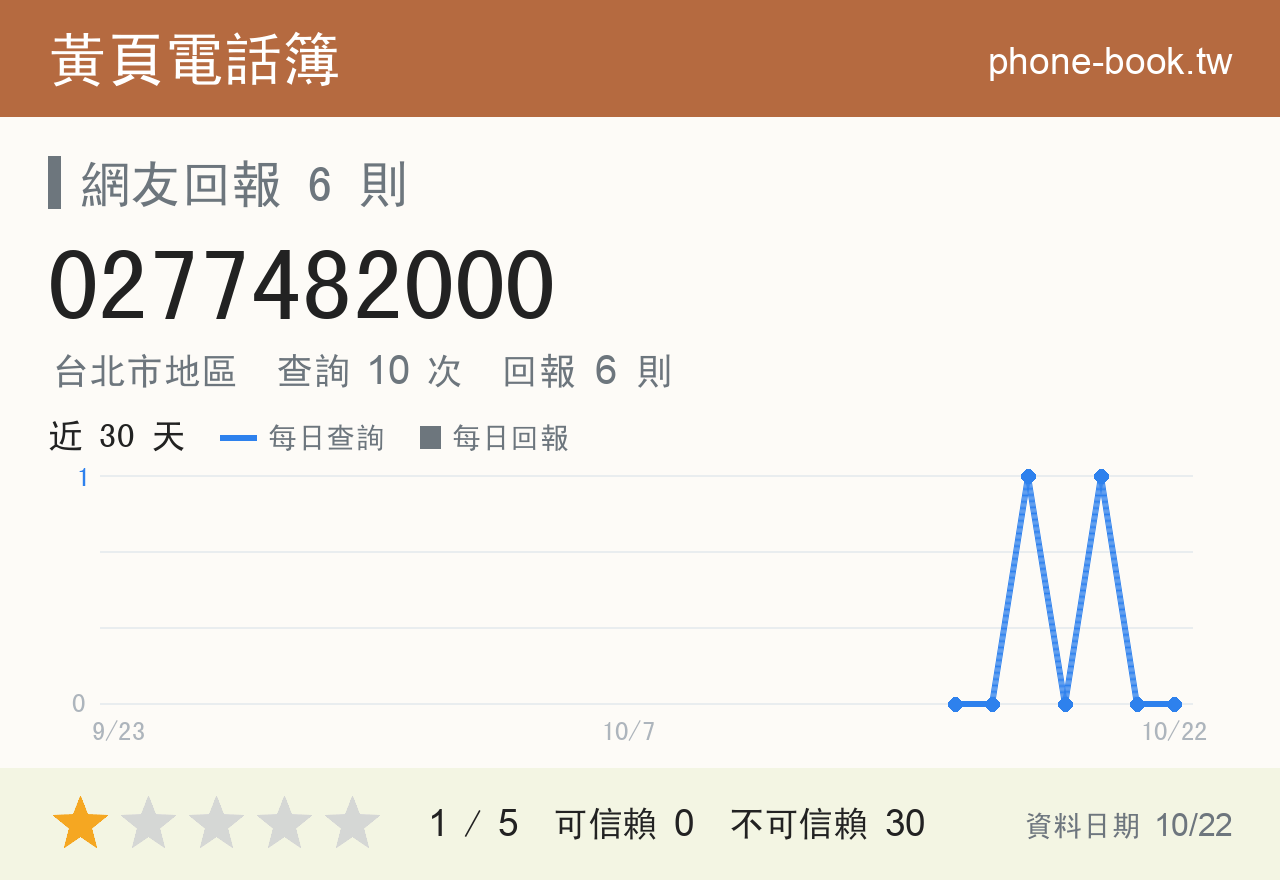 0277482000 評分卡：查詢 10 次、網友回報 6 則