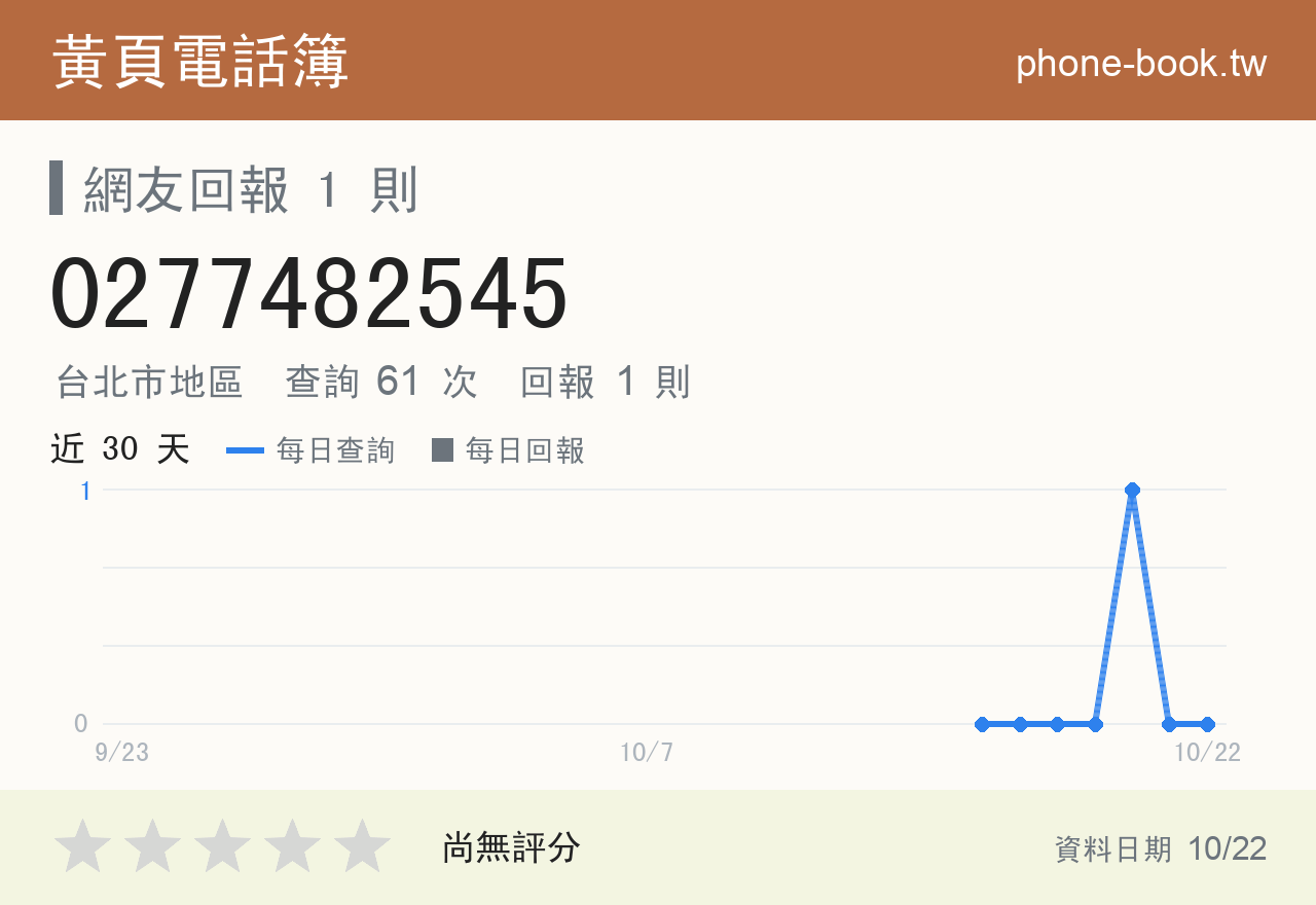 0277482545 評分卡：查詢 61 次、網友回報 1 則
