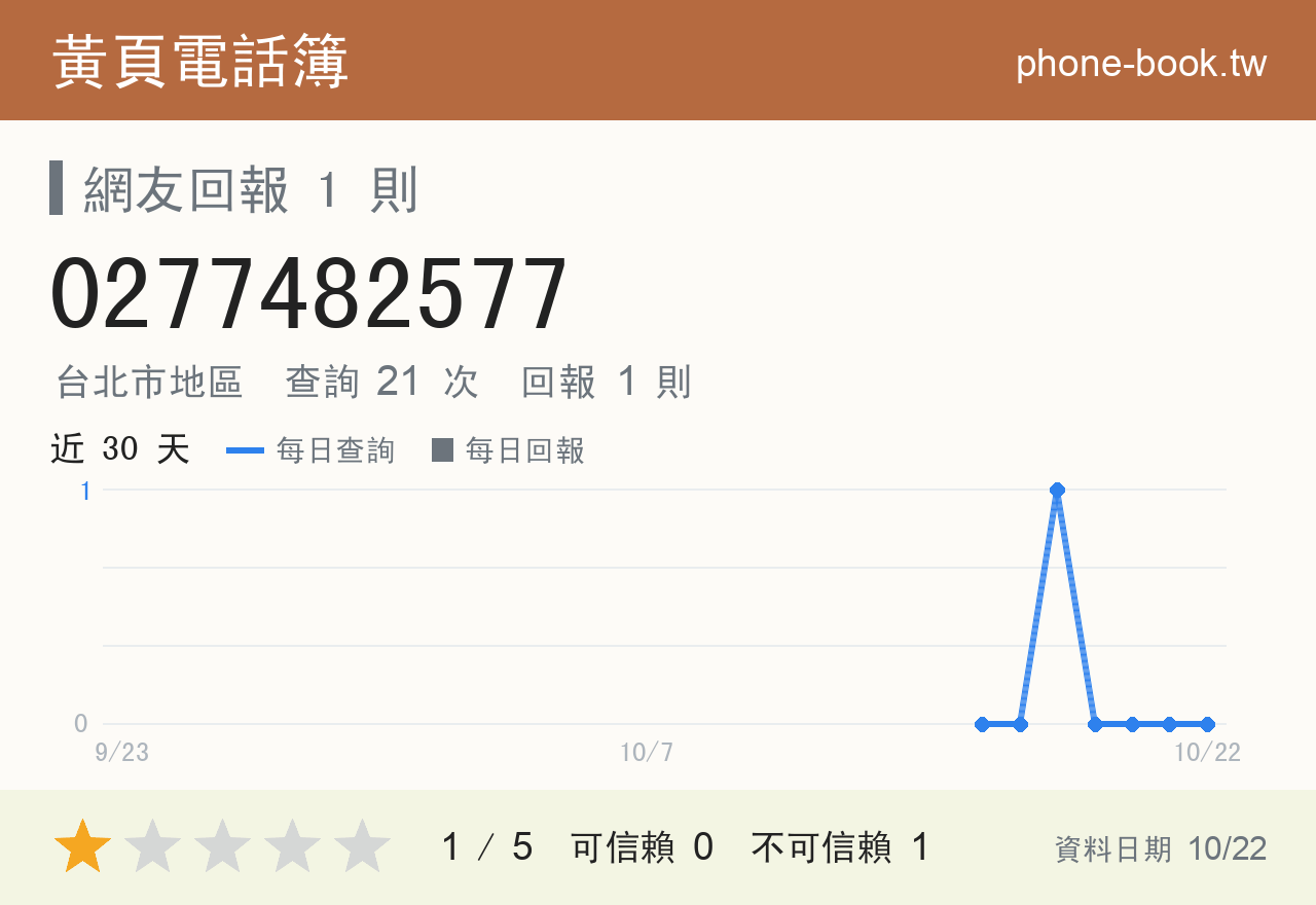 0277482577 評分卡：查詢 21 次、網友回報 1 則