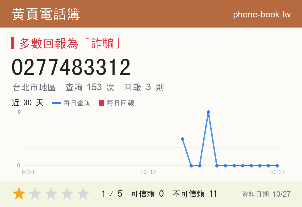 0277483312 評分卡：查詢 153 次、網友回報 3 則