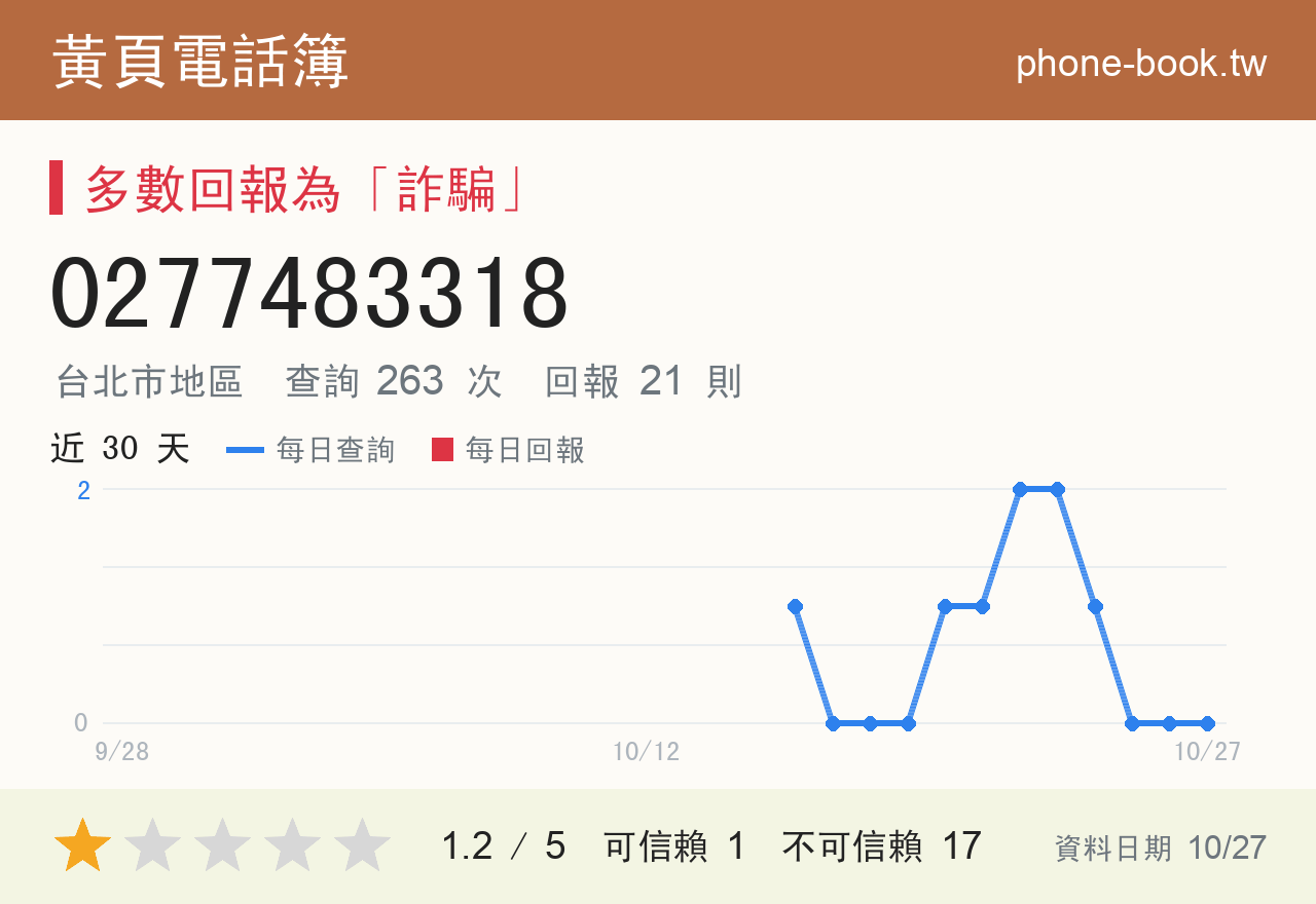 0277483318 評分卡：查詢 263 次、網友回報 21 則