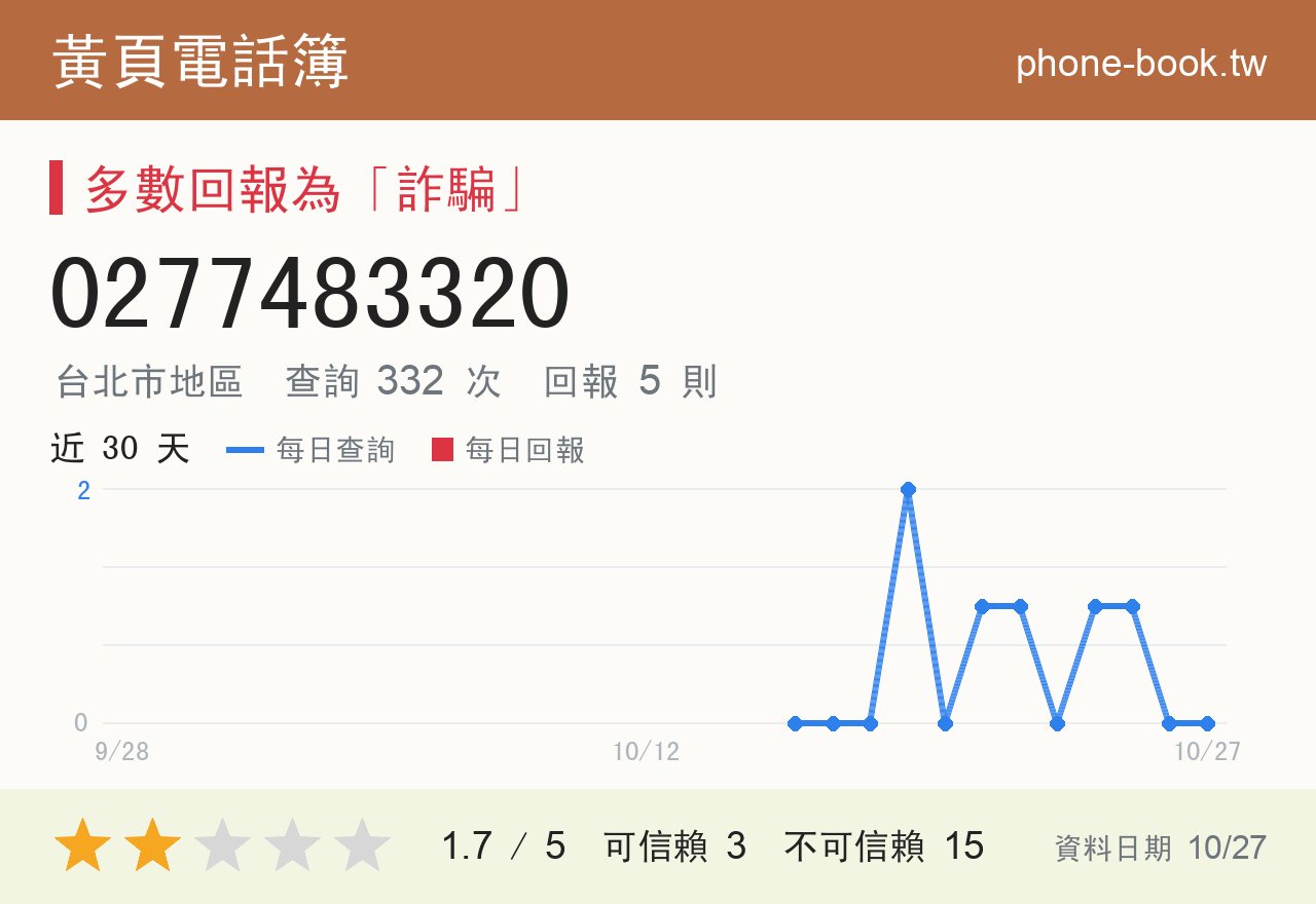 0277483320 評分卡：查詢 332 次、網友回報 5 則