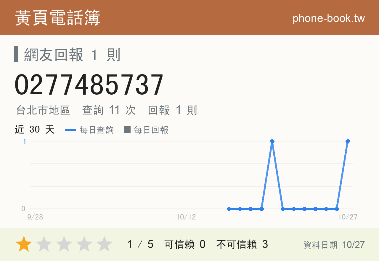 0277485737 評分卡：查詢 11 次、網友回報 1 則