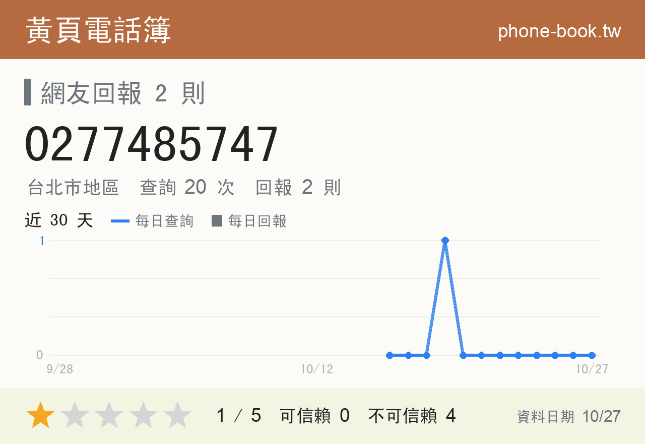 0277485747 評分卡：查詢 20 次、網友回報 2 則