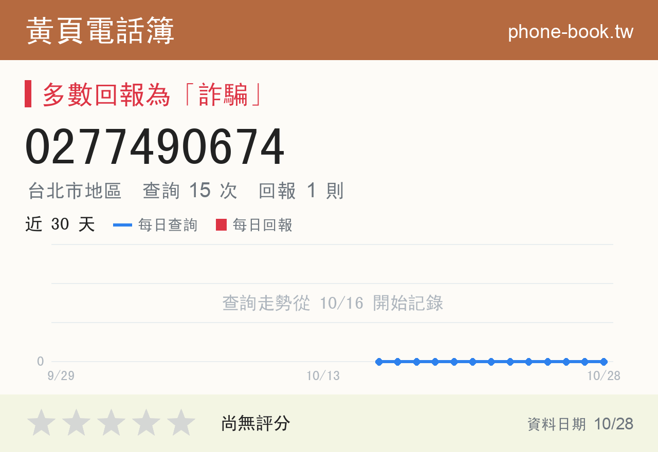 0277490674 評分卡：查詢 15 次、網友回報 1 則