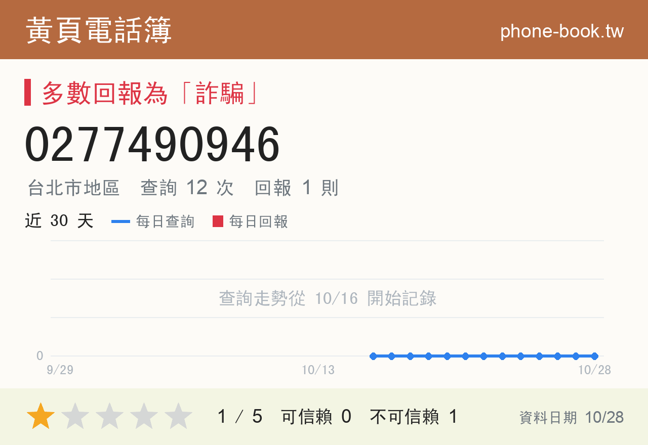 0277490946 評分卡：查詢 12 次、網友回報 1 則