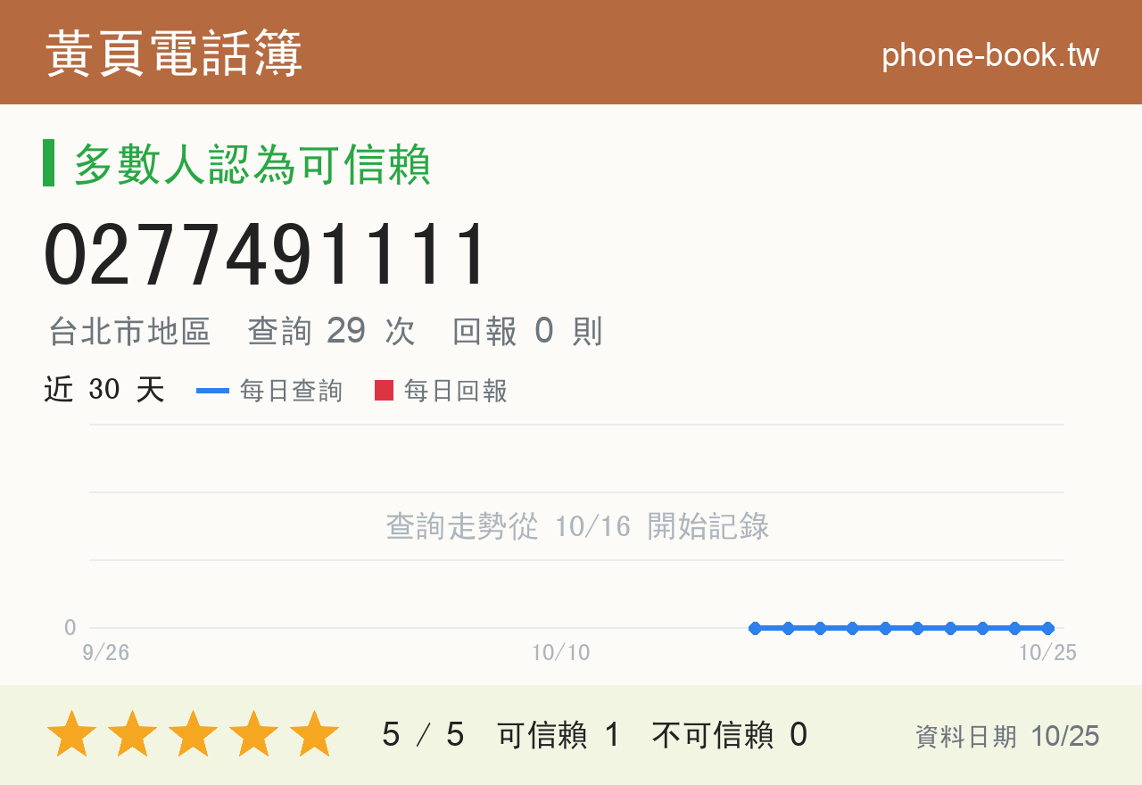 0277491111 評分卡：查詢 29 次、網友回報 0 則