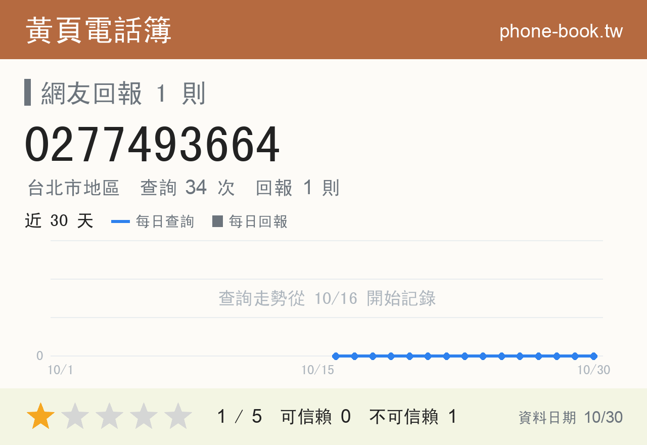 0277493664 評分卡：查詢 34 次、網友回報 1 則