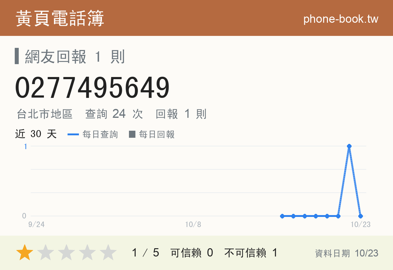 0277495649 評分卡：查詢 24 次、網友回報 1 則
