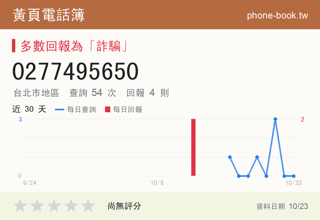 0277495650 評分卡：查詢 54 次、網友回報 4 則