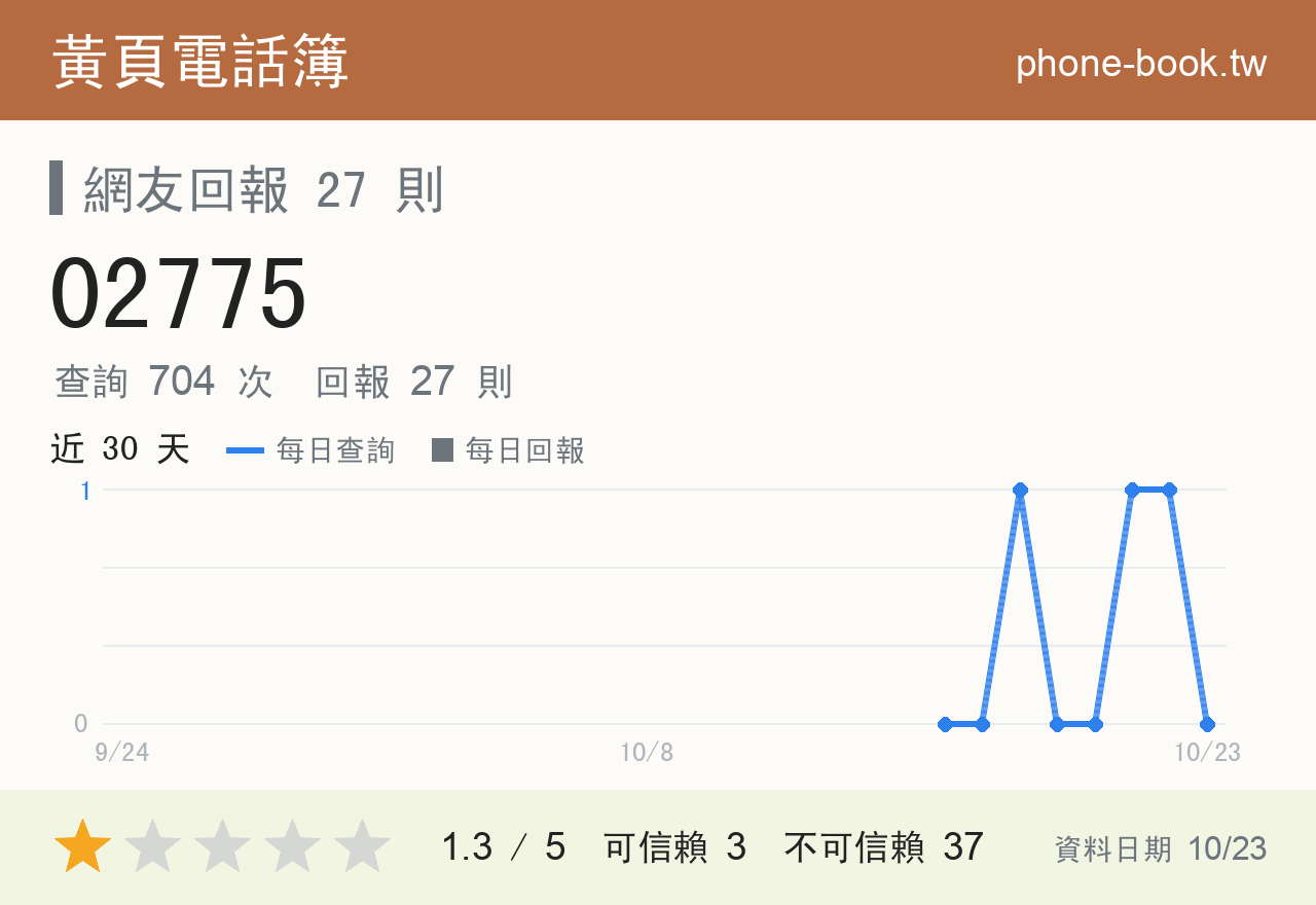 02775 評分卡：查詢 704 次、網友回報 27 則